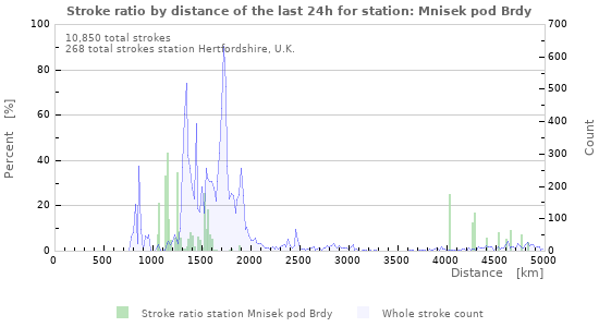 Graphs: Stroke ratio by distance