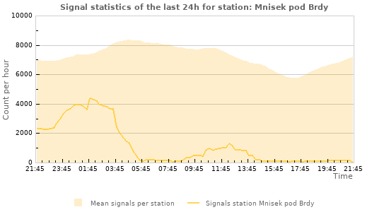 Graphs: Signal statistics