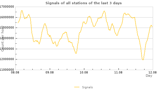 Graphs