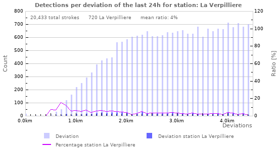 Graphs: Detections per deviation