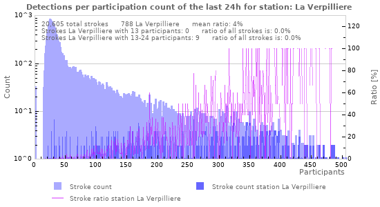 Graphs: Detections per participation count