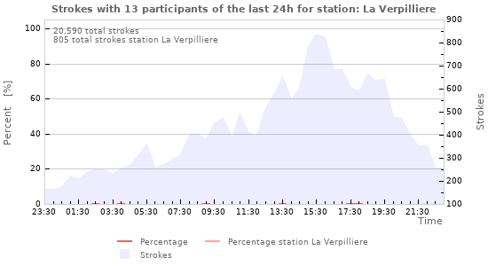 Graphs