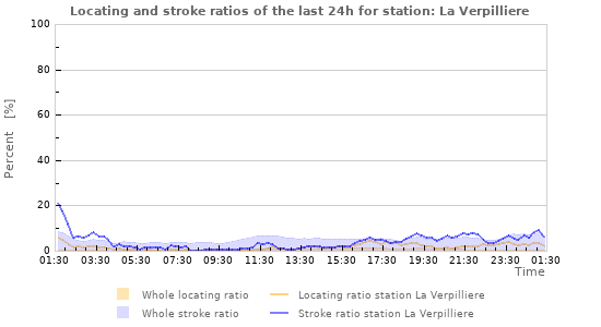 Graphs: Locating and stroke ratios