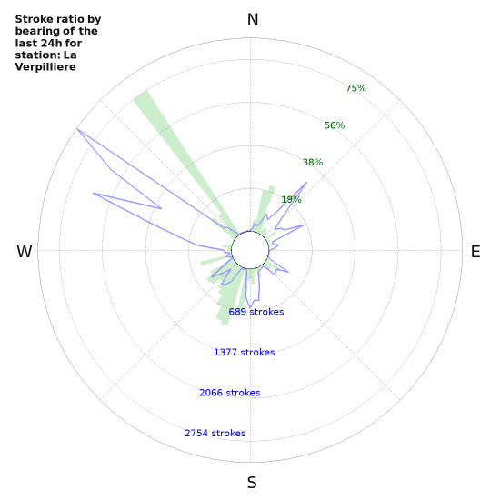 Graphs: Stroke ratio by bearing