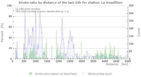 Graphs: Stroke ratio by distance