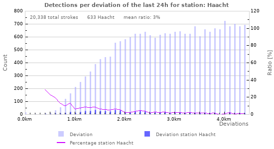 Graphs: Detections per deviation