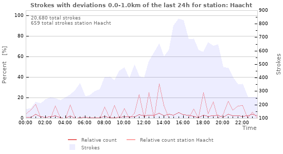 Graphs