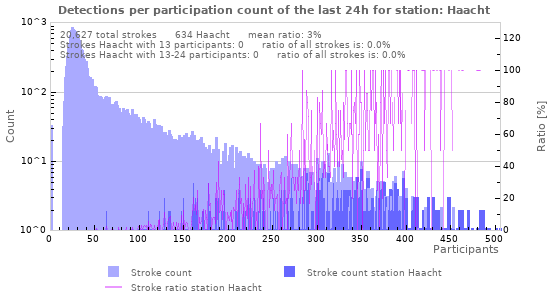 Graphs: Detections per participation count