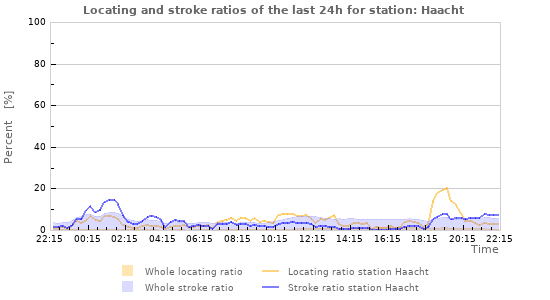 Graphs: Locating and stroke ratios