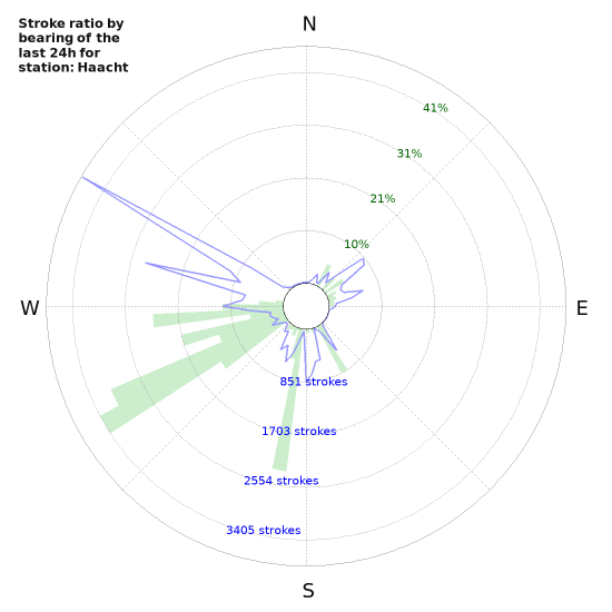 Graphs: Stroke ratio by bearing