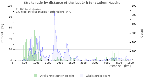 Graphs: Stroke ratio by distance