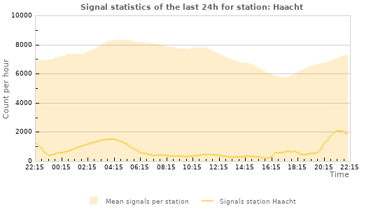 Graphs: Signal statistics