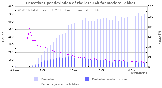 Graphs: Detections per deviation