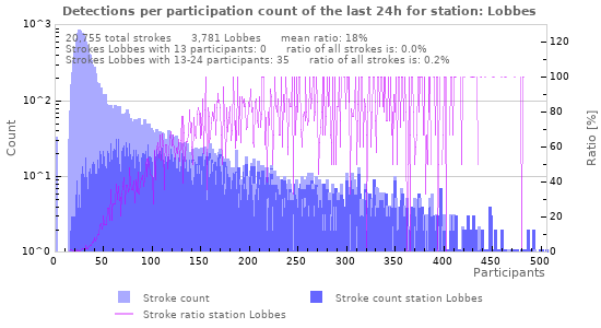 Graphs: Detections per participation count