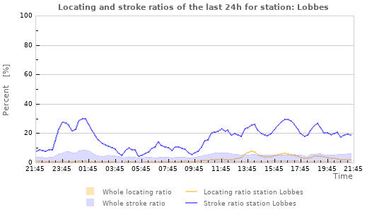 Graphs: Locating and stroke ratios