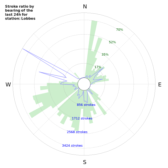 Graphs: Stroke ratio by bearing