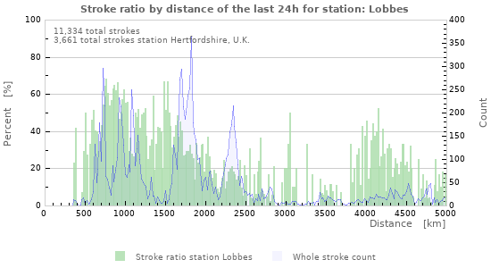 Graphs: Stroke ratio by distance