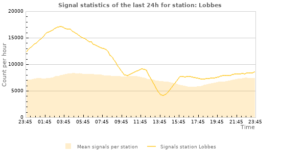 Graphs: Signal statistics