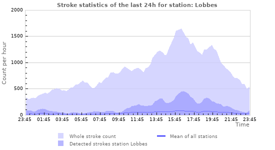 Graphs: Stroke statistics