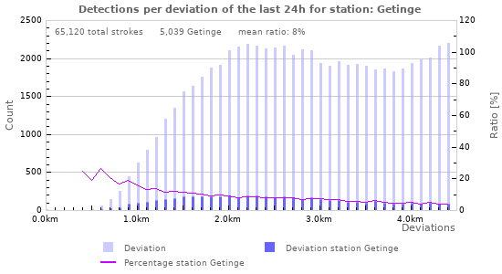 Graphs: Detections per deviation