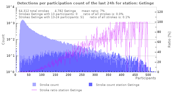 Graphs: Detections per participation count