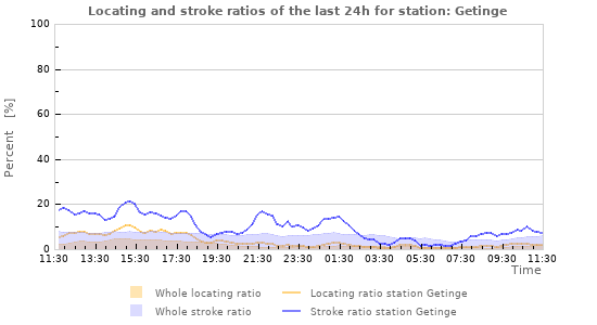 Graphs: Locating and stroke ratios