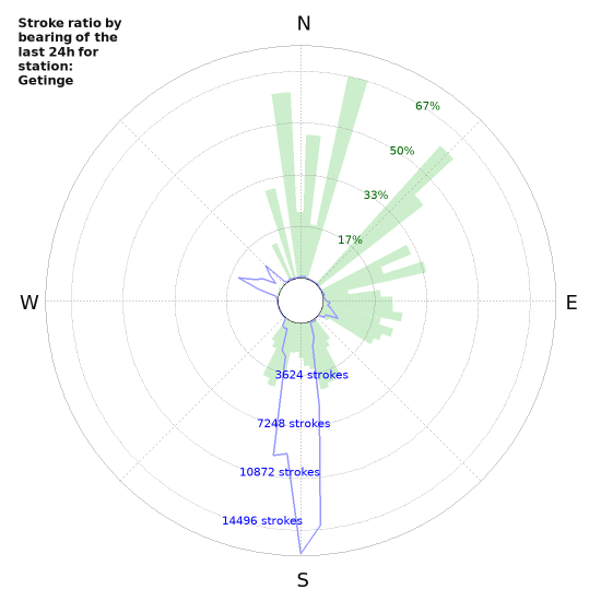 Graphs: Stroke ratio by bearing