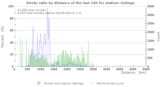 Graphs: Stroke ratio by distance