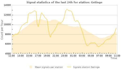 Graphs: Signal statistics
