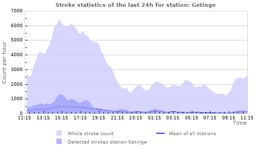 Graphs: Stroke statistics
