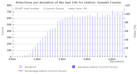 Graphs: Detections per deviation