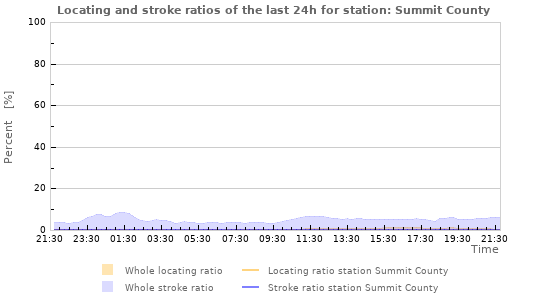 Graphs: Locating and stroke ratios