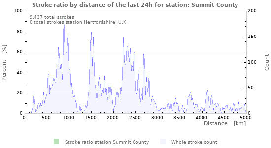 Graphs: Stroke ratio by distance