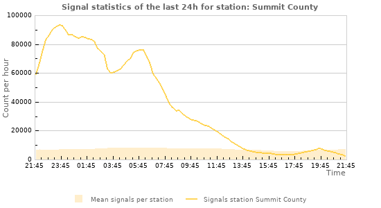 Graphs: Signal statistics