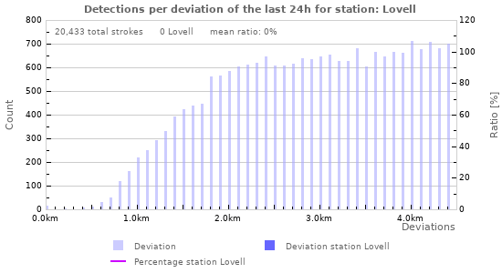 Graphs: Detections per deviation