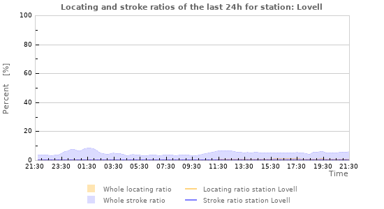 Graphs: Locating and stroke ratios