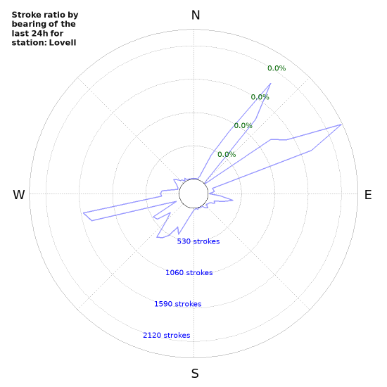 Graphs: Stroke ratio by bearing