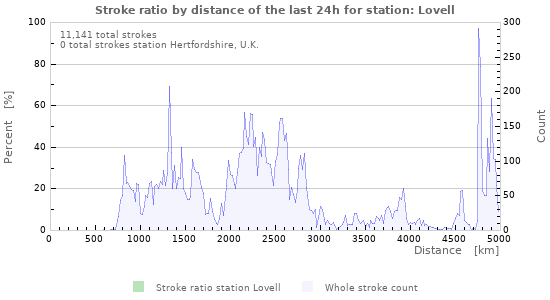 Graphs: Stroke ratio by distance