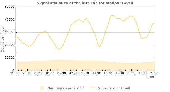 Graphs: Signal statistics
