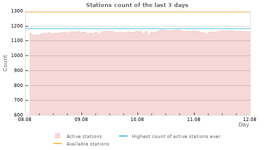 Graphs: Stations count