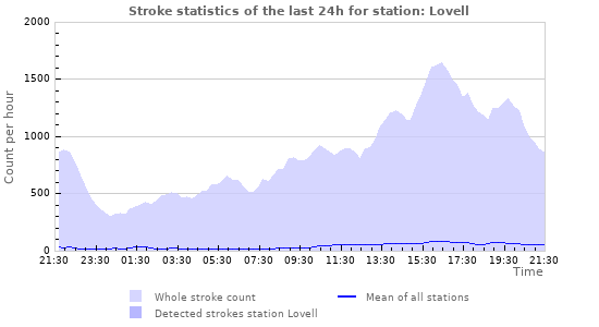 Graphs: Stroke statistics