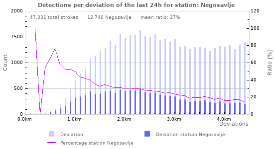 Graphs: Detections per deviation