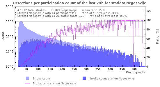 Graphs: Detections per participation count