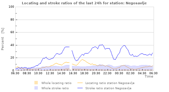 Graphs: Locating and stroke ratios