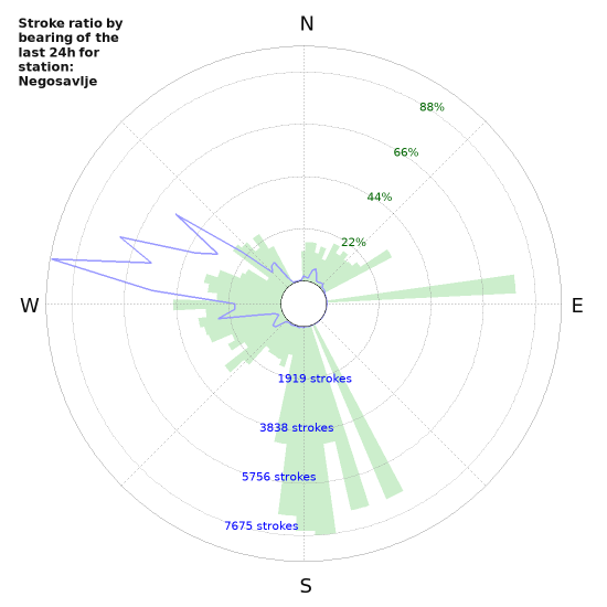 Graphs: Stroke ratio by bearing
