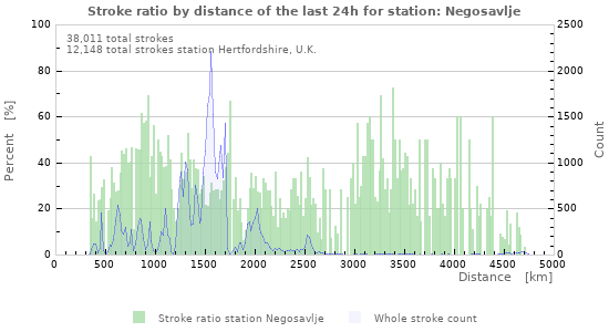 Graphs: Stroke ratio by distance