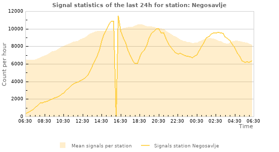 Graphs: Signal statistics