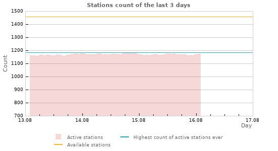 Graphs: Stations count