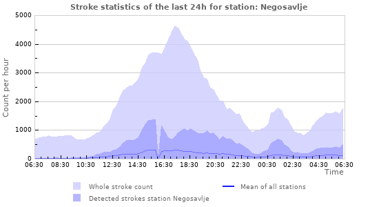 Graphs: Stroke statistics