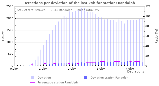 Graphs: Detections per deviation